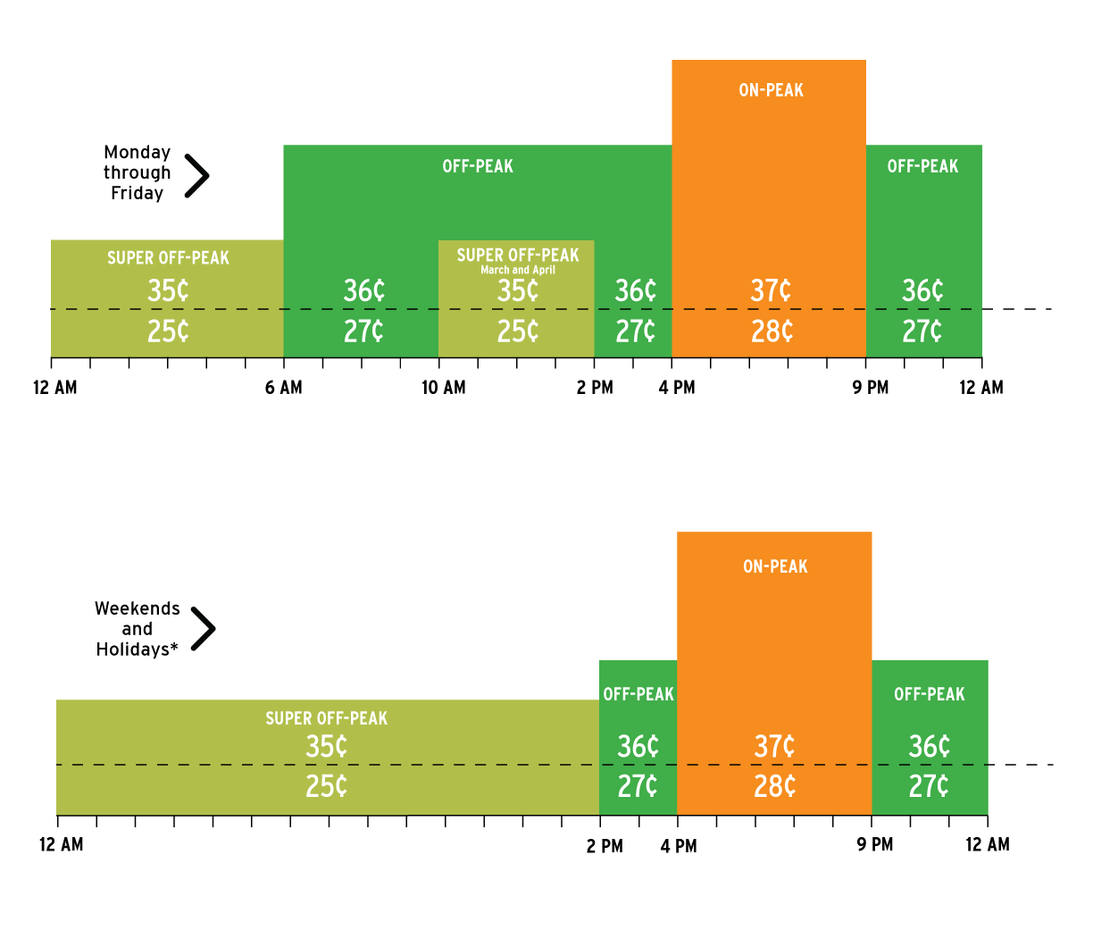 Sdge Peak Hours Chart