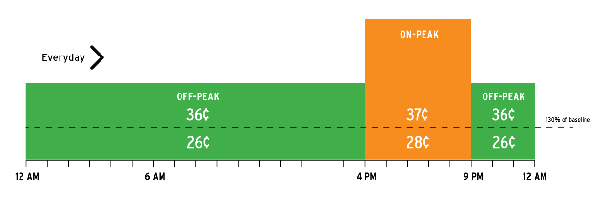 Sdge Peak Hours Chart