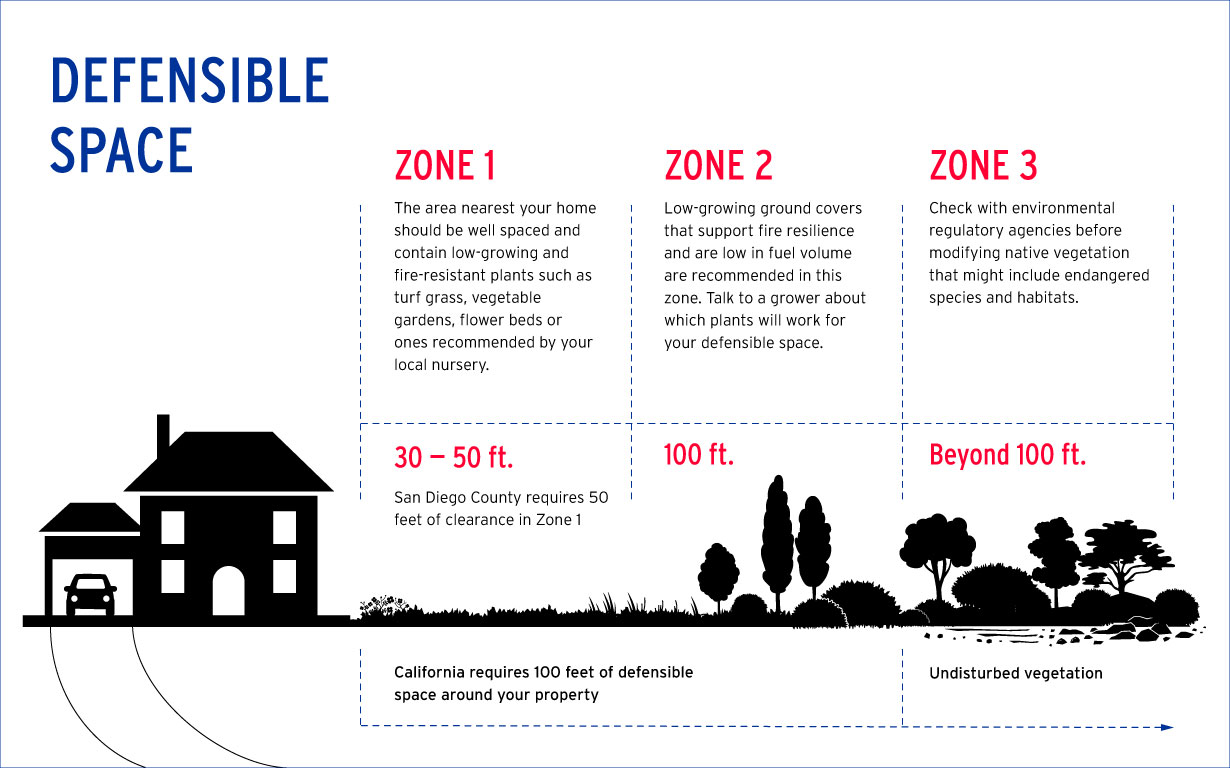 Defensible space infographic