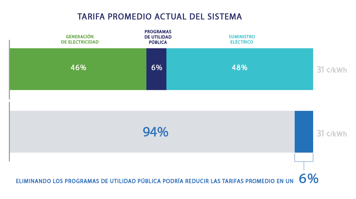 rates chart spanish