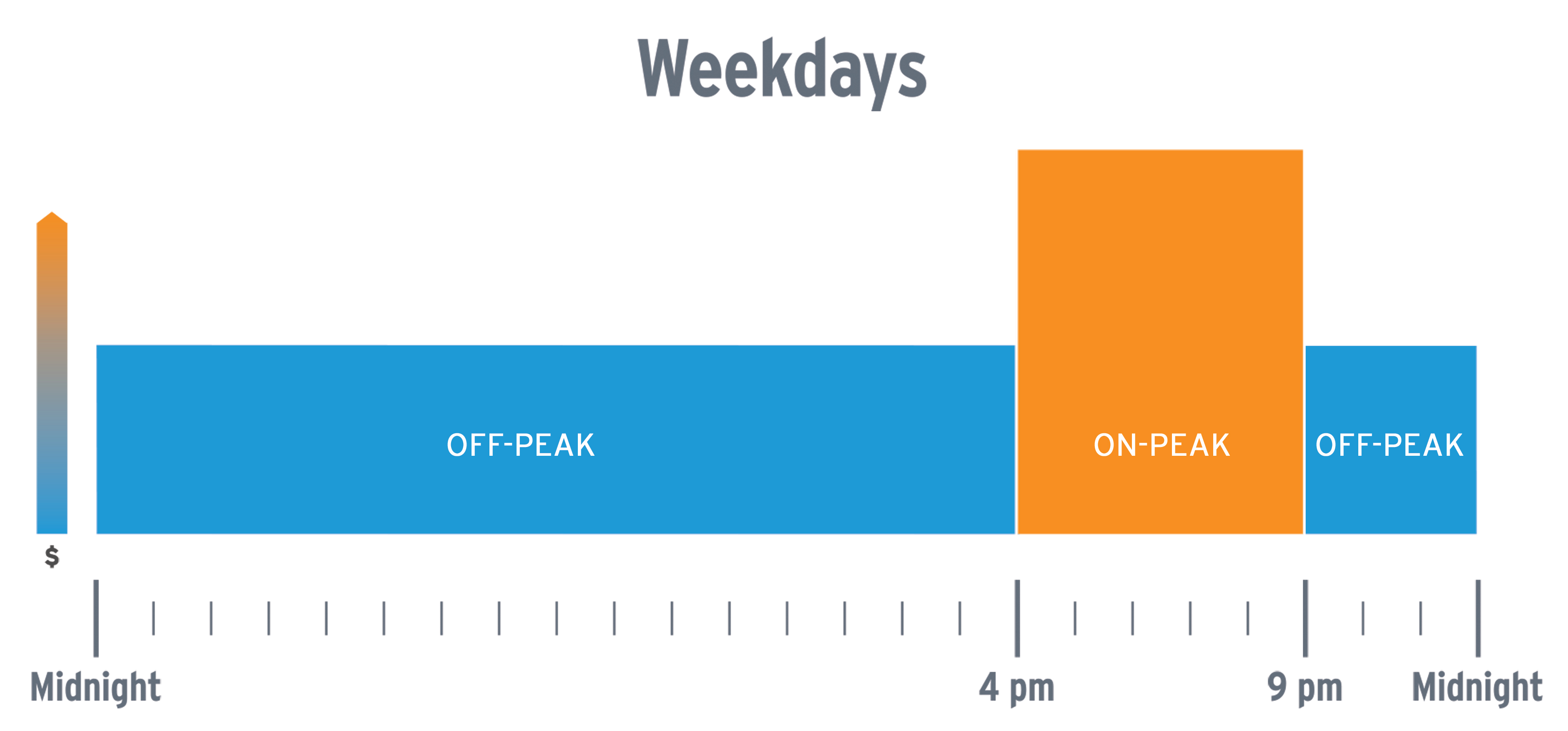 Sdge Peak Hours Chart