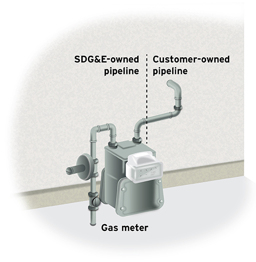 SDGE Gas Line Ownership