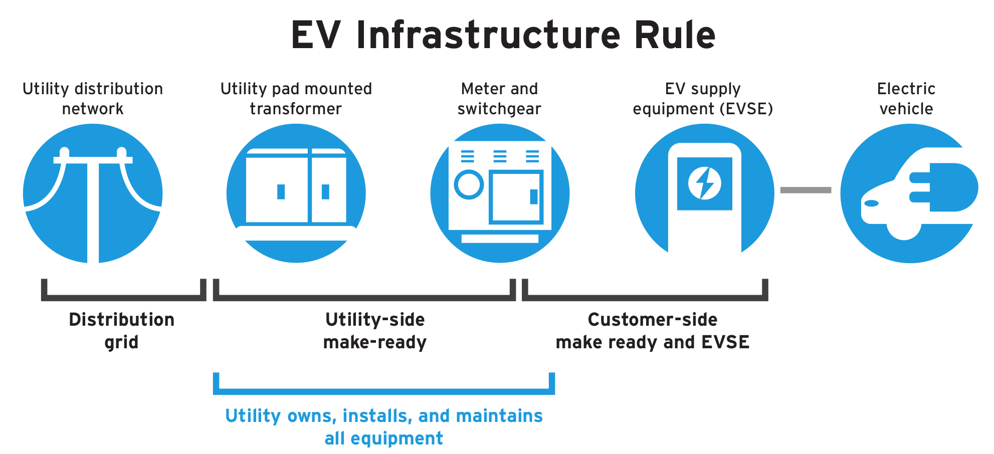 EV Infastructure