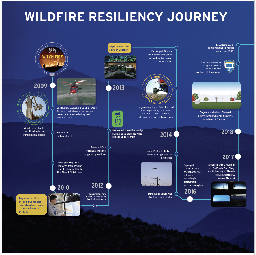 Wildfire Resilience Journey Infographic