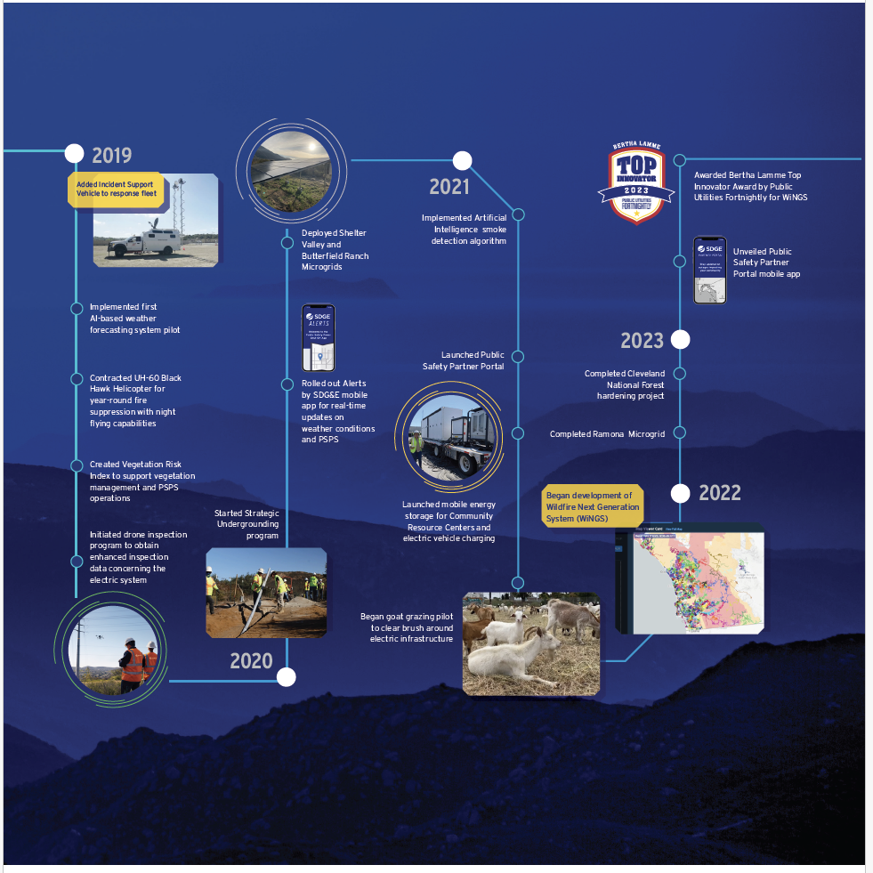 Wildfire Resilience Journey Infographic