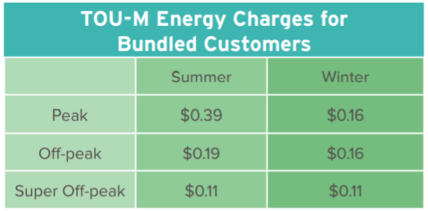 TOU Energy Charges For Bundled Customers