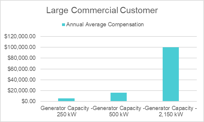 Dynamic Export Rate Pilot Program | San Diego Gas & Electric