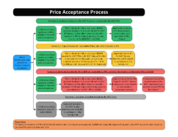 Price Acceptance 