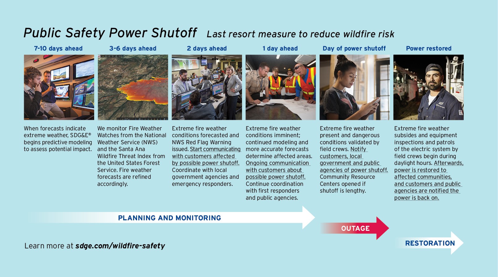 public safety power shutoffs timeline
