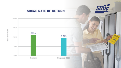 rate of return