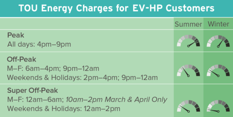 TOU Energy Charges Chart