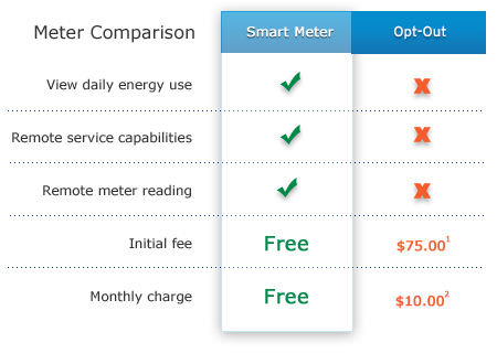smart meter opt-out table